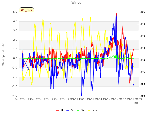 plot of Winds