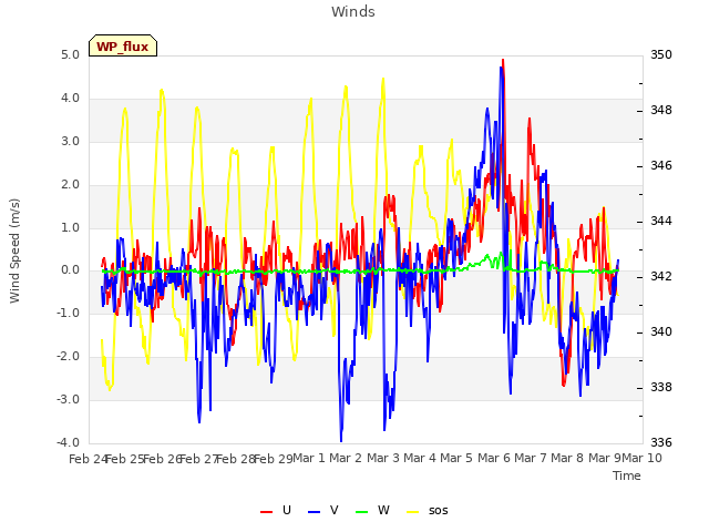 plot of Winds