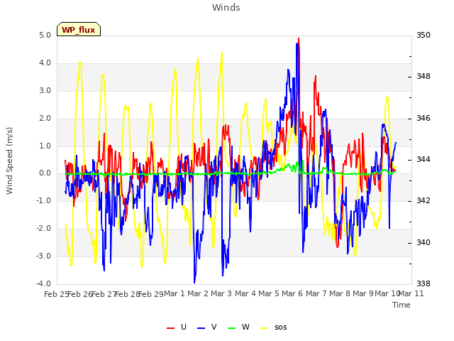 plot of Winds