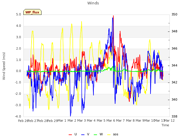 plot of Winds