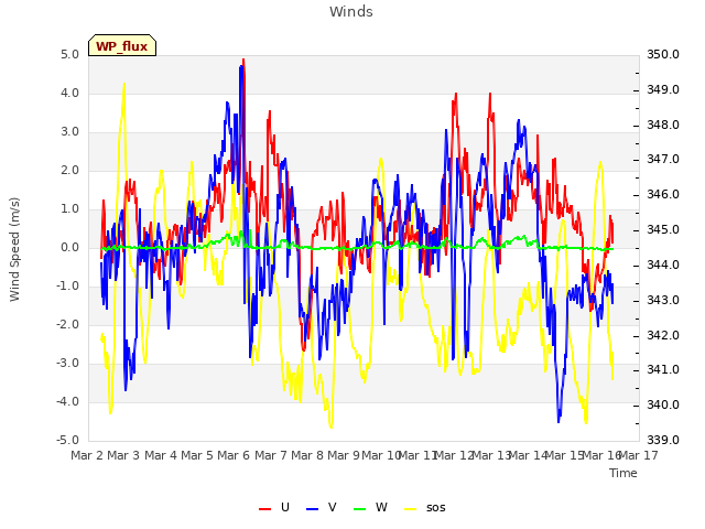 plot of Winds