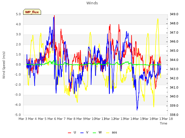 plot of Winds