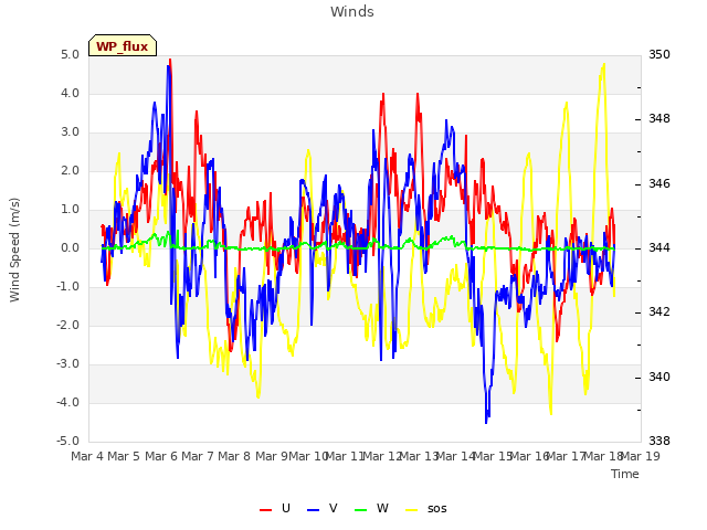 plot of Winds