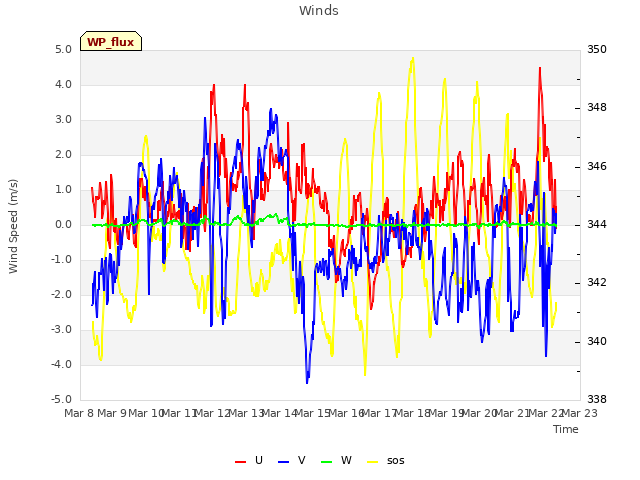 plot of Winds