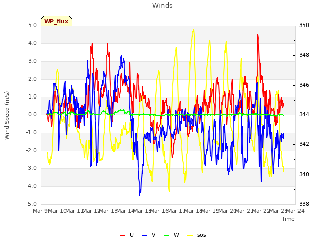 plot of Winds