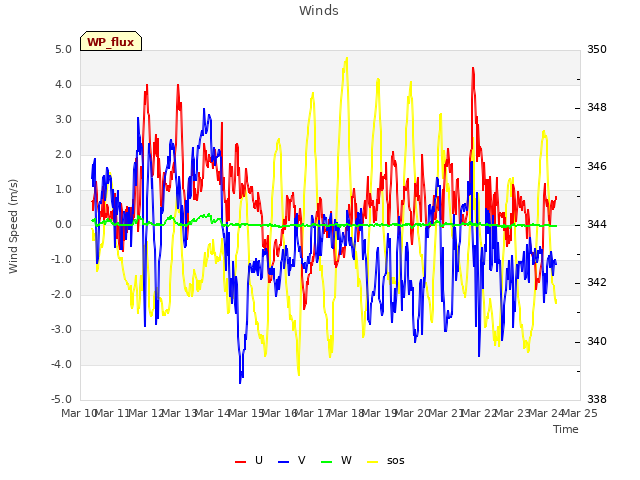 plot of Winds