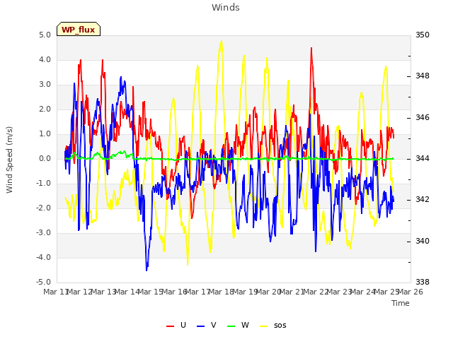 plot of Winds