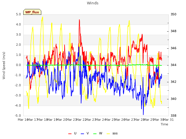 plot of Winds