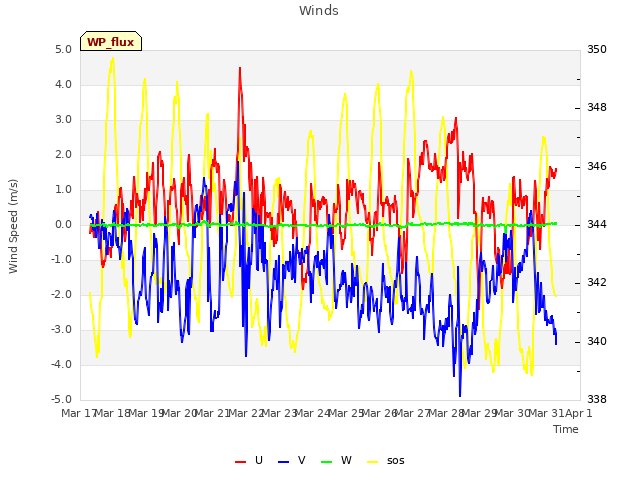 plot of Winds