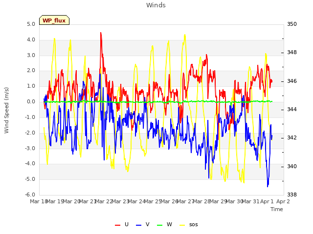 plot of Winds