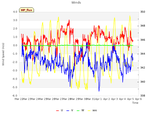 plot of Winds