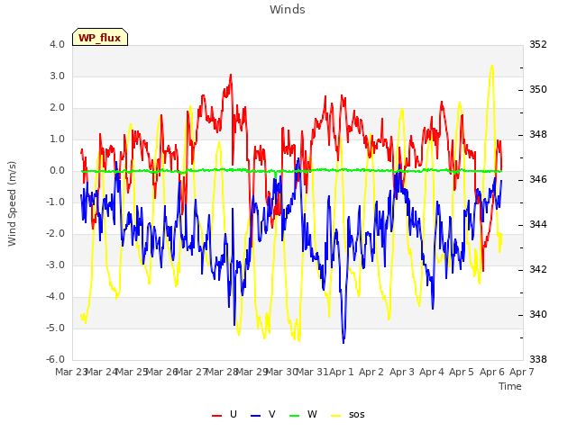 plot of Winds