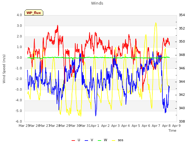 plot of Winds