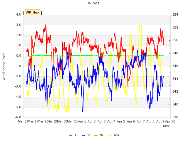 plot of Winds