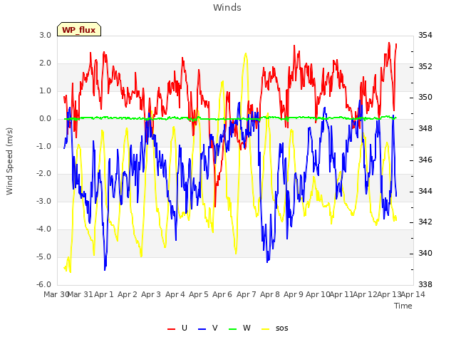 plot of Winds