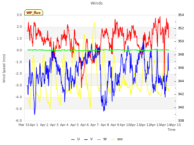 plot of Winds