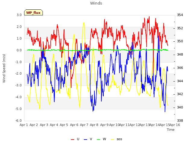 plot of Winds