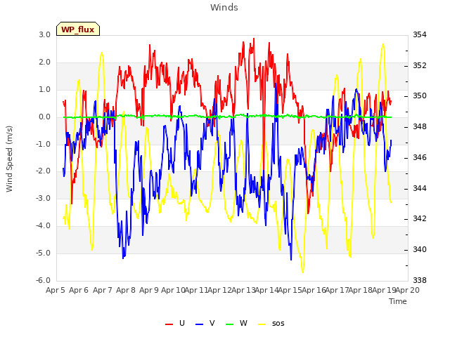 plot of Winds