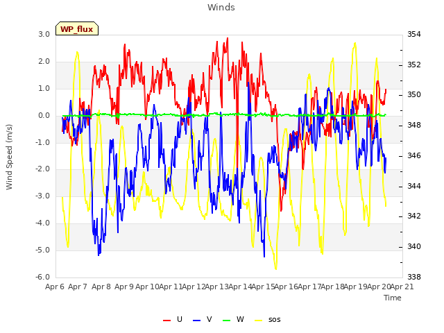 plot of Winds
