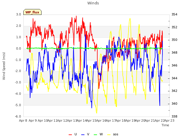 plot of Winds