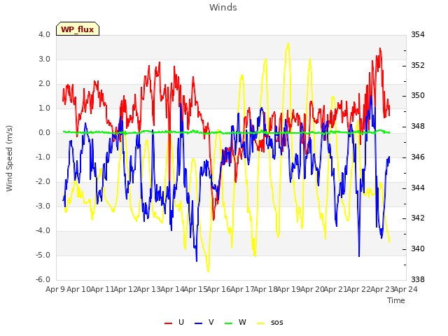 plot of Winds