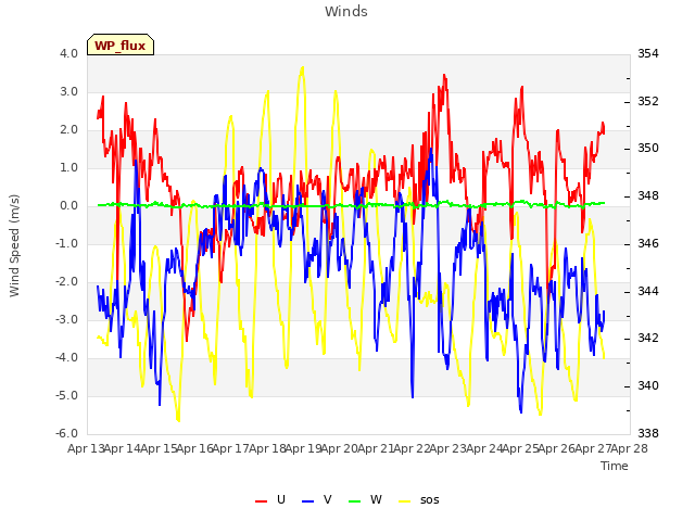 plot of Winds