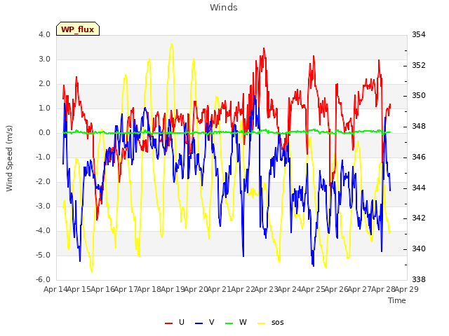 plot of Winds