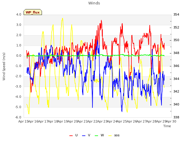 plot of Winds