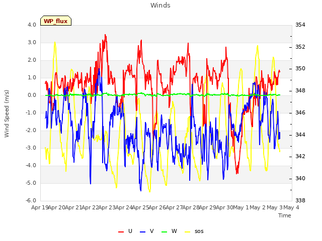 plot of Winds