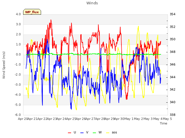 plot of Winds