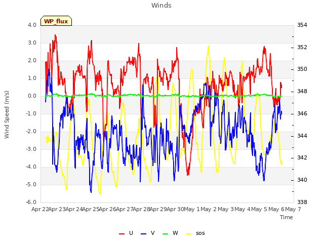 plot of Winds