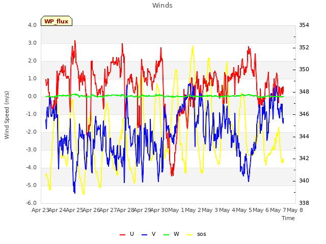 plot of Winds