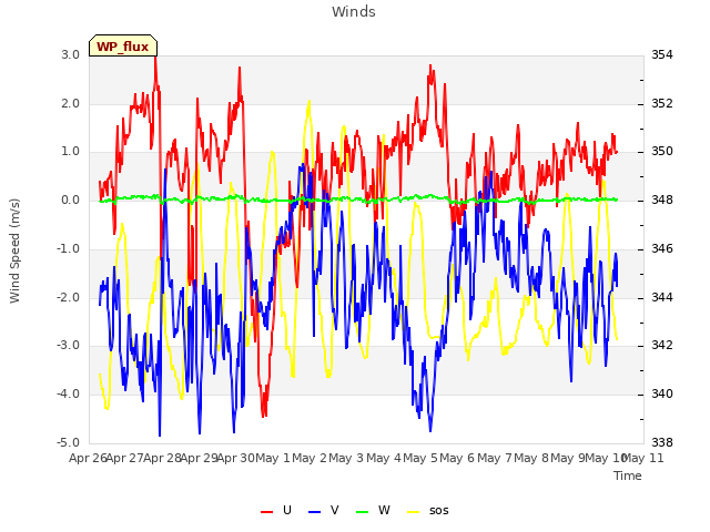 plot of Winds