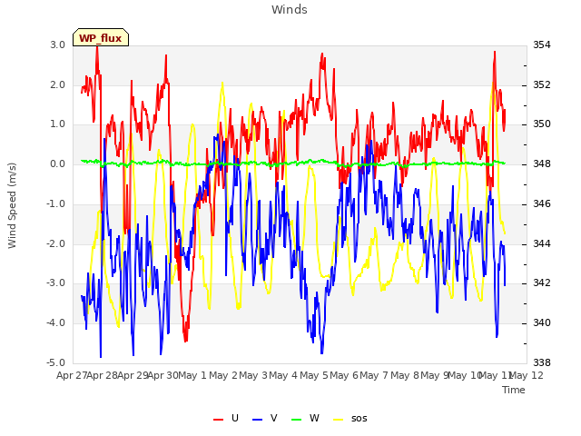 plot of Winds