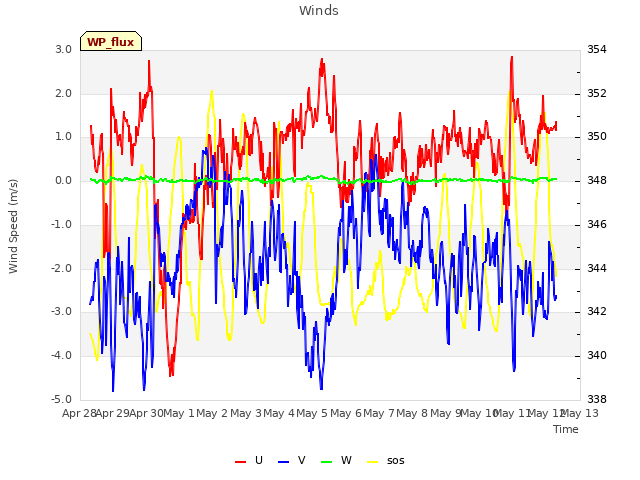 plot of Winds