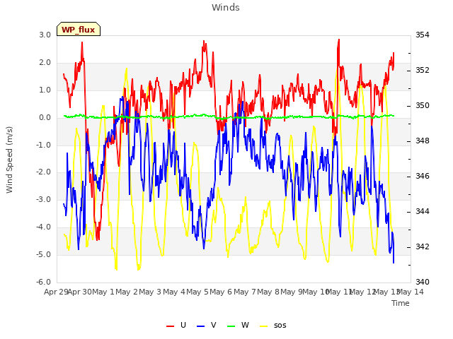 plot of Winds