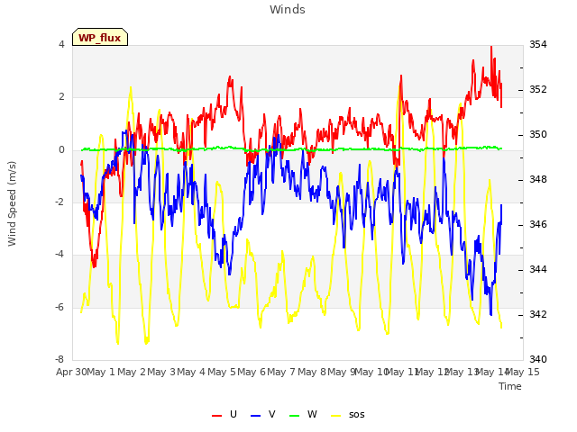 plot of Winds