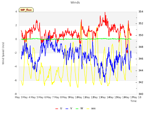 plot of Winds