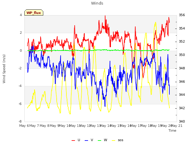 plot of Winds