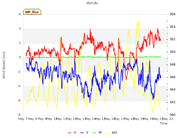 plot of Winds
