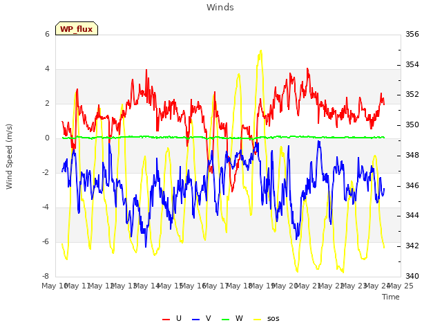 plot of Winds