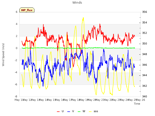 plot of Winds