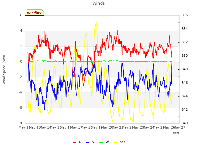 plot of Winds