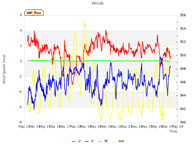 plot of Winds