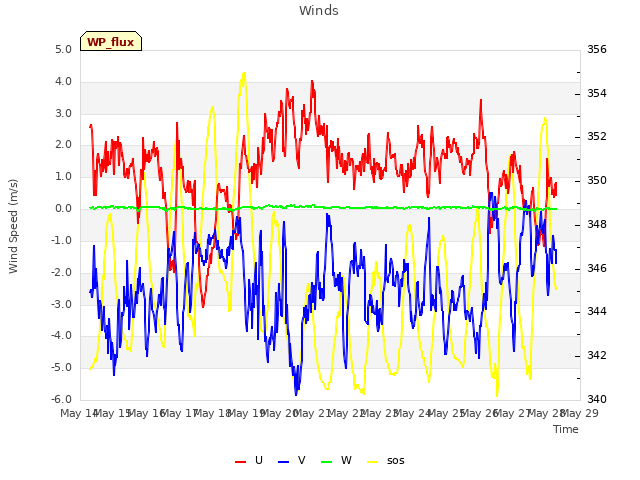 plot of Winds