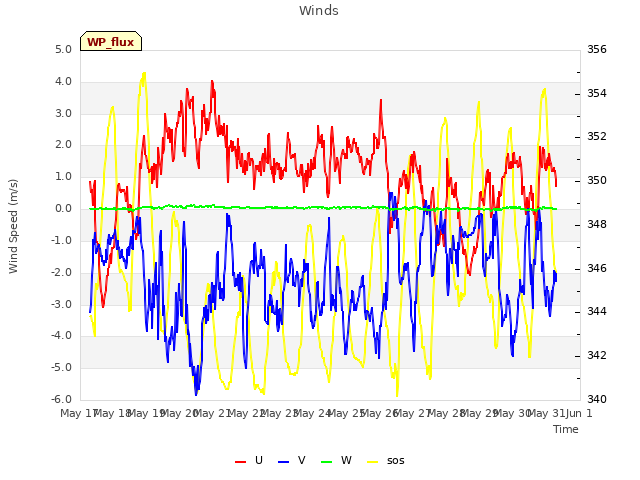 plot of Winds