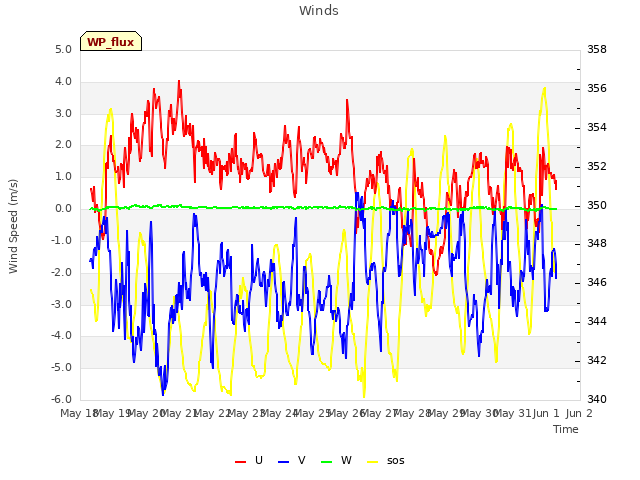 plot of Winds