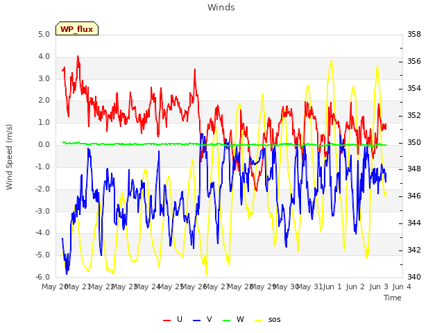 plot of Winds