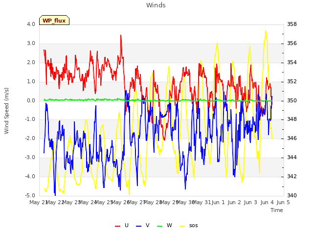 plot of Winds