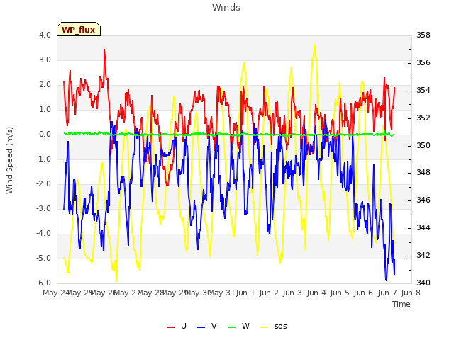 plot of Winds